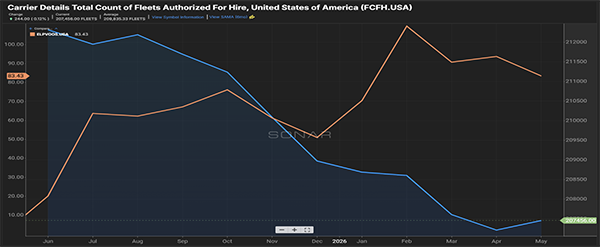 Figure 2.1 in the May 2026 freight market update is a dual-axis chart from Freightwaves SONAR comparing the total number of authorized for-hire carriers in the United States against the number of drivers placed out of service for English language compliance issues. The carrier count trends downward over the past year while driver removals increase, illustrating tightening capacity tied to regulatory enforcement and carrier exits.