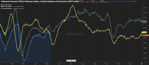 Figure 3.1 in the May 2026 freight market update is a line chart from Freightwaves SONAR displaying inbound ocean container volumes into U.S. ports measured in TEUs across multiple years. The current year trend shows import volumes slightly below prior-year levels earlier in the year before rebounding in recent months. The chart highlights increasing container activity heading into peak shipping season amid global trade uncertainty and shifting freight patterns.