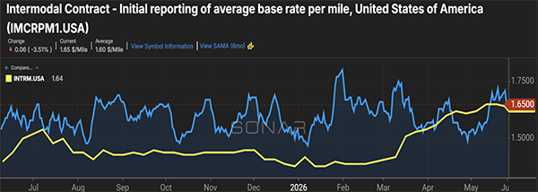 Figure 1.1 is a line chart pulled from Freightwaves Sonar produce and featured in the June 2026 Freight Market Update. It shows the U.S. intermodal contract rates per mile over a 12-month period. A blue line tracks market rate fluctuations, while a yellow line shows the average contract rate gradually increasing through spring 2026 and ending at $1.65 per mile.