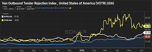 Figure 2.1 is a line chart pulled from FreightWaves SONAR and featured in the June 2026 Freight Market Update. It shows outbound tender rejection rates in the United States over a 12-month period. The chart contains three lines representing flatbed, overall market, and van rejection rates. The flatbed rejection rate line remains the highest throughout much of the period and ends at 36.18%, while the overall market and van rejection rate lines end at 25.26% and 18.41%, respectively.