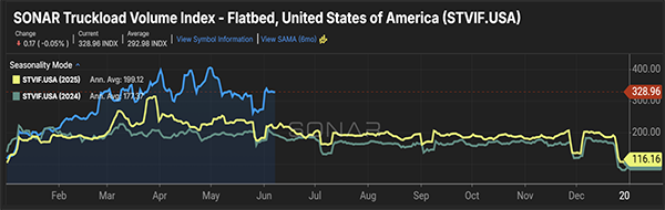 Figure 3.1 is a line chart pulled from FreightWaves SONAR and featured in the June 2026 Freight Market Update. It shows U.S. flatbed freight volume trends throughout 2025 and 2026. Two lines represent seasonal freight volumes by year, with the 2026 line remaining elevated through the spring months and ending at 328.96 on the SONAR Truckload Volume Index.
