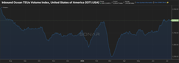 Line chart pulled from the FreightWaves SONAR platform and featured in the July Freight Market Update 2026. It shows the Inbound Ocean TEUs Volume Index (IOTI) for the United States. After declining through late 2025, inbound ocean container volumes recovered sharply in early 2026 and remained above recent six-month averages through July, indicating continued strength in import activity supporting domestic freight movement.