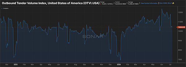 Line chart pulled from the FreightWaves SONAR platform and featured in the July Freight Market Update 2026. It shows the U.S. Outbound Tender Volume Index (OTVI). Freight volumes recovered steadily after reaching lows earlier in 2026 and remained well above those levels into July, reflecting continued improvement in domestic freight demand despite normal week-to-week fluctuations.
