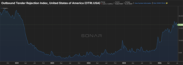 Line chart pulled from the FreightWaves SONAR platform and featured in the July Freight Market Update 2026. It shows the U.S. Outbound Tender Reject Index (OTRI). Carrier rejection rates increased significantly throughout 2026 compared to historic lows in 2023 and 2024, suggesting a gradual tightening of truckload capacity while remaining below the extreme capacity conditions experienced in 2021 and early 2022.