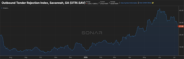 Line chart pulled from the FreightWaves SONAR platform and featured in the July Freight Market Update 2026. It shows the Outbound Tender Reject Index (OTRI) for Savannah, Georgia. Carrier rejection rates rose sharply during the second quarter of 2026 before easing slightly in July, reflecting continued freight demand moving through one of the nation's busiest port markets and tighter regional truckload capacity than earlier this year.