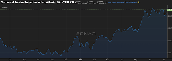 Line chart pulled from the FreightWaves SONAR platform and featured in the July Freight Market Update 2026. It shows the Outbound Tender Reject Index (OTRI) for Atlanta, Georgia. Rejection rates climbed steadily throughout 2026 and remained elevated into July, indicating sustained freight demand and continued carrier selectivity in a major Southeast distribution hub.