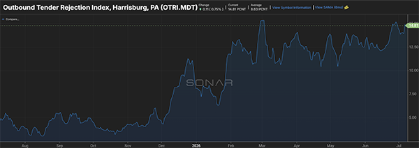 Line chart pulled from the FreightWaves SONAR platform and featured in the July Freight Market Update 2026. It shows the Outbound Tender Reject Index (OTRI) for Harrisburg, Pennsylvania. Carrier rejection rates remained relatively steady throughout 2026 with moderate fluctuations, indicating stable freight demand and tighter capacity than earlier this year across the Northeast distribution market.