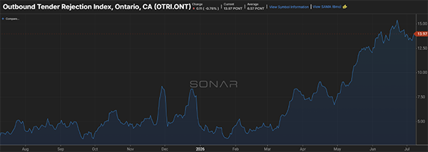 Line chart pulled from the FreightWaves SONAR platform and featured in the July Freight Market Update 2026. It shows the Outbound Tender Reject Index (OTRI) for Ontario, California. Carrier rejection rates rose noticeably during the second quarter of 2026 and remained elevated into July, reflecting continued strength in West Coast import-related freight moving through one of the country's largest inland distribution markets.