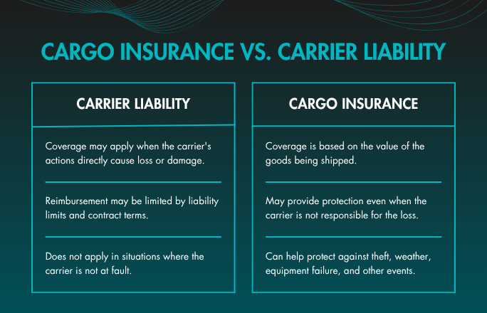 Infographic titled “Cargo Insurance vs. Carrier Liability.” Two side-by-side comparison boxes explain the differences. The Carrier Liability section states that coverage applies only when the carrier directly causes loss or damage, reimbursement may be limited by liability limits and contract terms, and it does not apply when the carrier is not at fault. The Cargo Insurance section explains that Cargo Insurance coverage is based on the value of the goods being shipped, may provide protection even when the carrier is not responsible for the loss, and can help protect against theft, weather, equipment failure, and other covered events. The design features teal text and borders on a dark background.