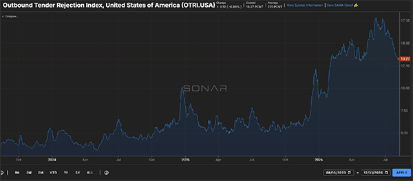 Outbound Tender Rejection Index (OTRI) chart from the August 2026 freight market update showing rejection rates easing from summer highs but remaining above 2024 and 2025 levels.