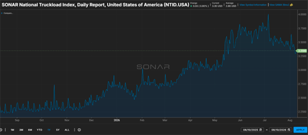 National Truckload Index (NTID) chart from the August 2026 freight market update showing truckload spot rates pulling back after peaking in early July 2026.