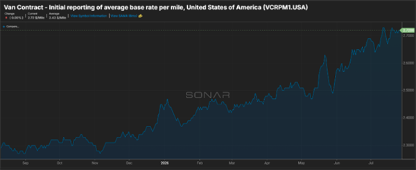 Van contract rate chart from the August 2026 freight market update showing contract pricing steadily increasing throughout 2026 to near a one-year high.