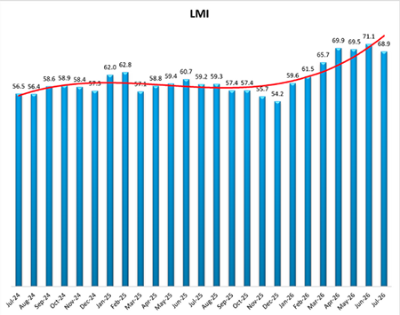 Logistics Managers' Index chart from the August 2026 freight market update showing July 2026 remaining in expansion despite moderating from June's peak.