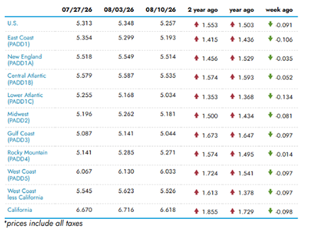 U.S. on-highway diesel price table from the August 2026 freight market update showing national and regional diesel prices as of August 10, 2026.