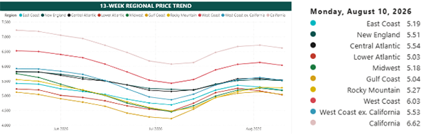 13-week regional diesel price trend chart from the August 2026 freight market update showing fuel price changes across U.S. regions through early August 2026.