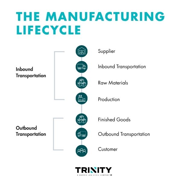 Manufacturing lifecycle showing how inbound and outbound transportation connect suppliers, raw materials, production, finished goods, and customers, impacting manufacturing KPIs.