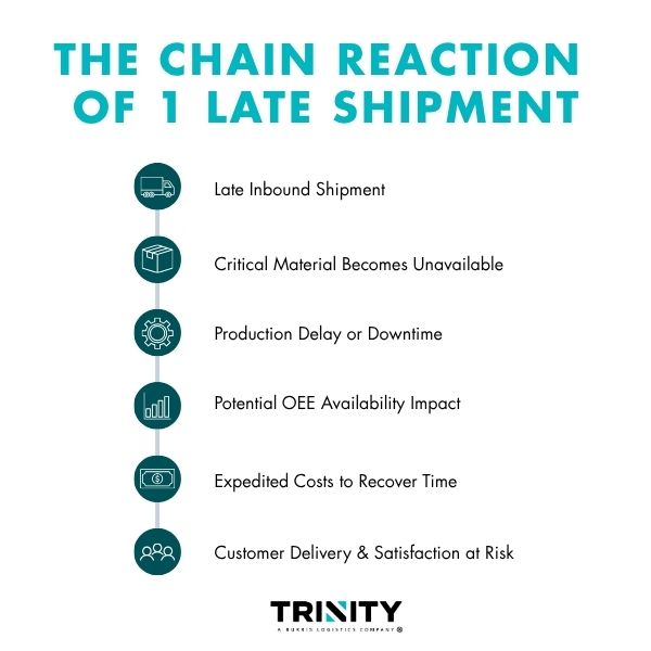 Chain reaction showing how a late inbound shipment can affect manufacturing KPIs through material shortages, production downtime, OEE impact, expedited costs, and customer delivery risk.