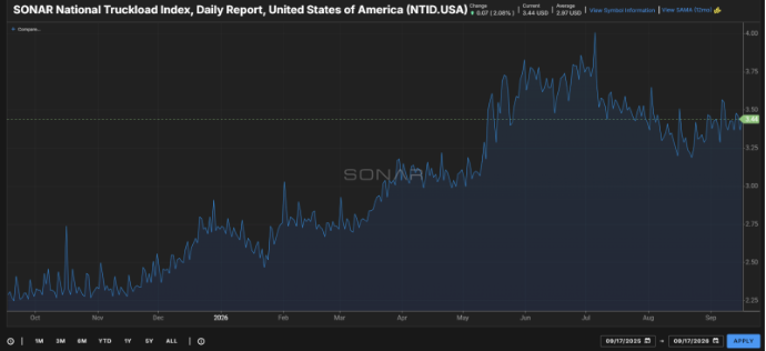 National Truckload Index chart in the September 2026 Freight Market Update showing all-in truckload spot pricing near $3.44 per mile after declining from its July peak.