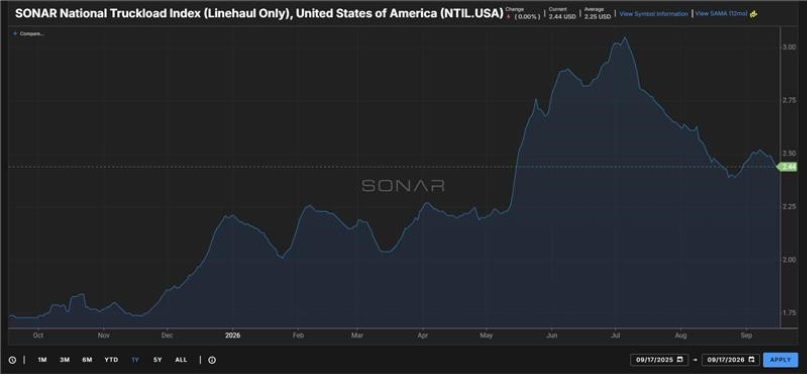 Linehaul-only truckload pricing chart in the September 2026 Freight Market Update showing rates near $2.44 per mile after declining through August and September.