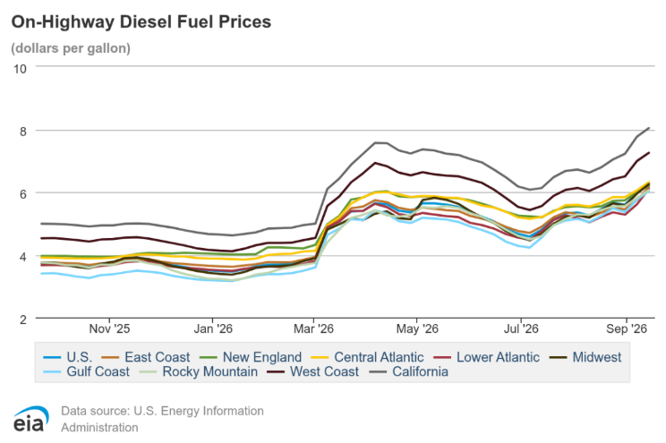 U.S. diesel price chart in the September 2026 Freight Market Update showing regional on-highway diesel trends and sharply higher fuel prices since July.