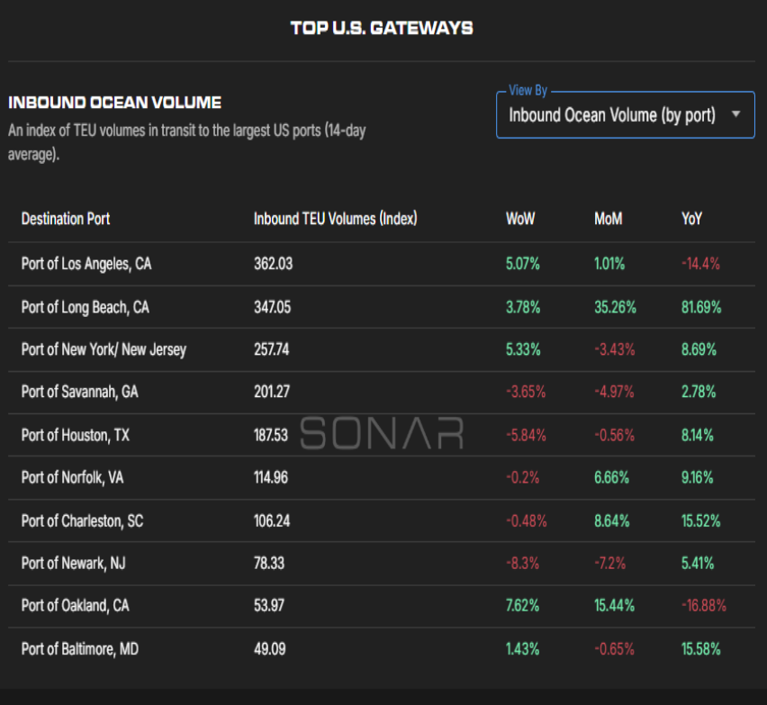 September 2026 Freight Market Update chart comparing inbound ocean container volumes across major U.S. gateways, highlighting significant differences by port.