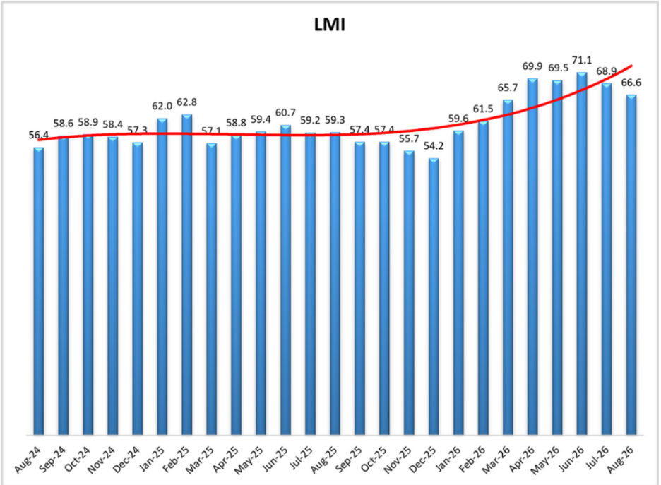 Logistics Managers’ Index chart in the September 2026 Freight Market Update showing the LMI at 66.6 in August, signaling continued but slower logistics expansion.