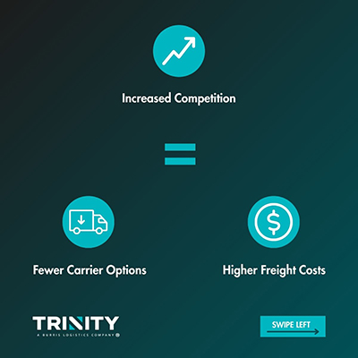 Manufacturing logistics graphic showing how increased competition during peak shipping periods can lead to fewer carrier options and higher freight costs.