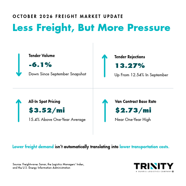 October 2026 Freight Market Update graphic highlighting the disconnect between declining freight volumes and elevated trucking rates. National tender volumes are down 6.1% from September, while carrier rejection rates have risen to 13.27%. All-in truckload spot rates remain at $3.52 per mile, and van contract rates are near annual highs at $2.73 per mile. The graphic emphasizes that lower freight demand doesn't necessarily mean lower transportation costs.