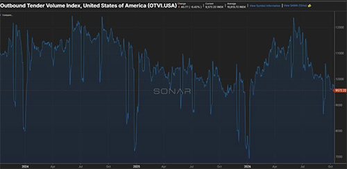 Outbound Tender Volume Index chart in the October 2026 Freight Market Update showing U.S. freight tender volumes declining from summer highs to approximately 9,572 in mid-October, down 6.1% from September.