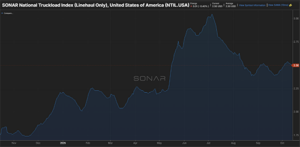 FreightWaves SONAR linehaul-only truckload rate chart in the October 2026 Freight Market Update showing U.S. spot pricing rising sharply into summer, declining through August, and recovering to approximately $2.50 per mile in October.
